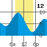 Palix River tide chart for Wednesday, January 12, 2022