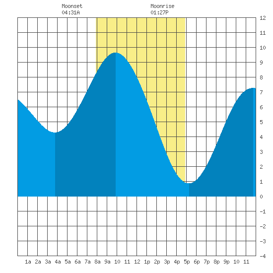 Palix River tide chart for Thursday, January 13, 2022