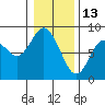 Palix River tide chart for Thursday, January 13, 2022