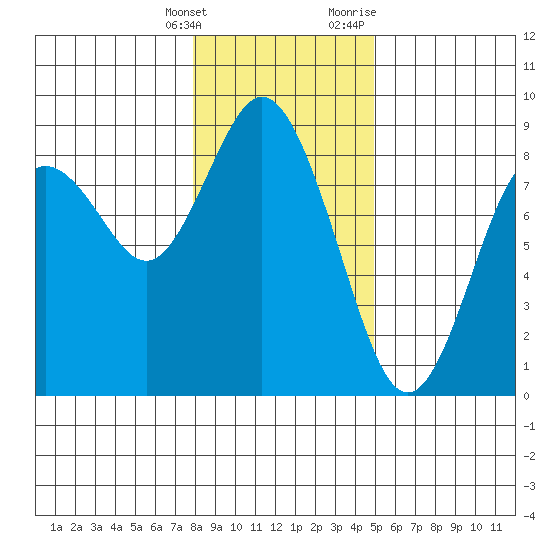 Palix River tide chart for Saturday, January 15, 2022