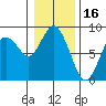 Palix River tide chart for Sunday, January 16, 2022