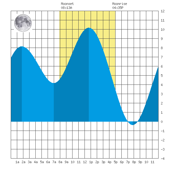 Palix River tide chart for Monday, January 17, 2022