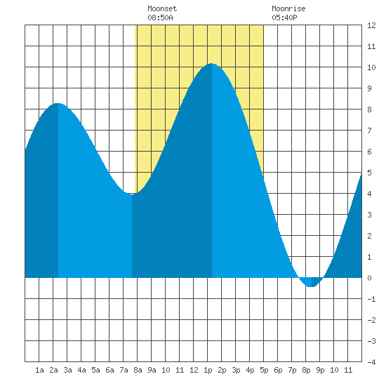 Palix River tide chart for Tuesday, January 18, 2022