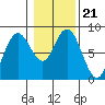 Palix River tide chart for Friday, January 21, 2022