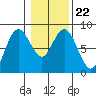 Palix River tide chart for Saturday, January 22, 2022