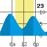 Palix River tide chart for Sunday, January 23, 2022