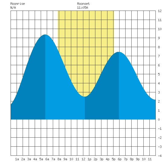 Palix River tide chart for Monday, January 24, 2022
