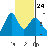 Palix River tide chart for Monday, January 24, 2022