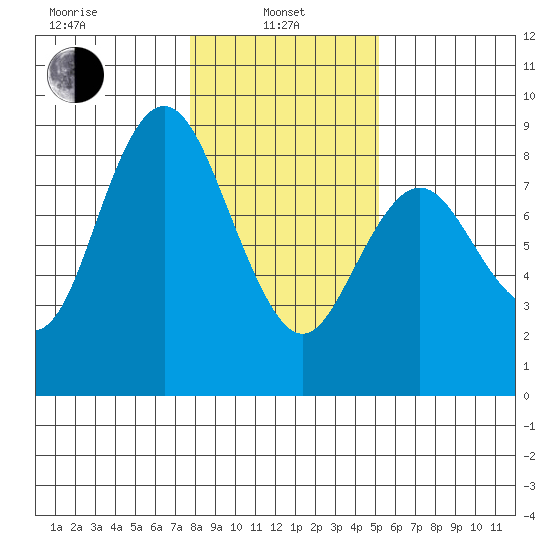 Palix River tide chart for Tuesday, January 25, 2022