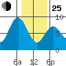 Palix River tide chart for Tuesday, January 25, 2022