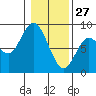 Palix River tide chart for Thursday, January 27, 2022