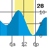 Palix River tide chart for Friday, January 28, 2022