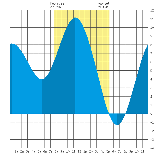 Palix River tide chart for Sunday, January 30, 2022