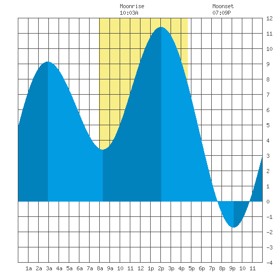 Palix River tide chart for Tuesday, January 4, 2022
