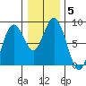 Palix River tide chart for Wednesday, January 5, 2022