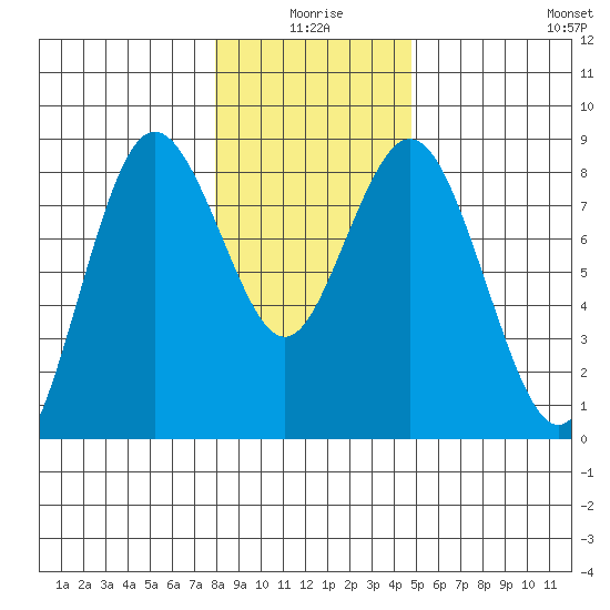 Palix River tide chart for Friday, January 7, 2022