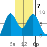 Palix River tide chart for Friday, January 7, 2022