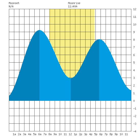 Palix River tide chart for Saturday, January 8, 2022