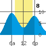Palix River tide chart for Saturday, January 8, 2022