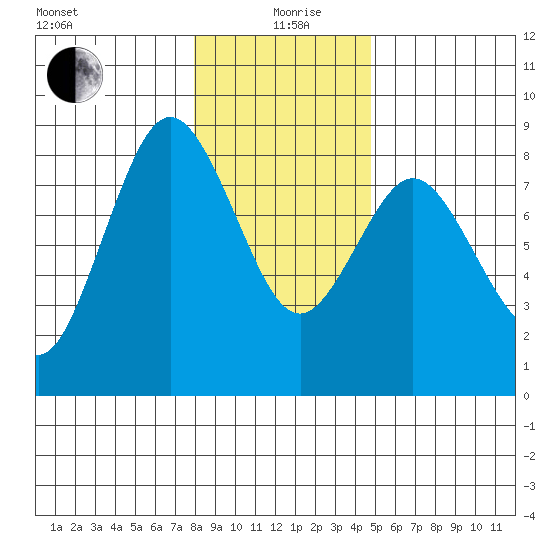 Palix River tide chart for Sunday, January 9, 2022
