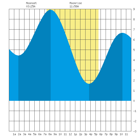 Palix River tide chart for Thursday, February 10, 2022