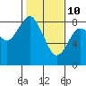 Palix River tide chart for Thursday, February 10, 2022