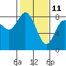 Palix River tide chart for Friday, February 11, 2022