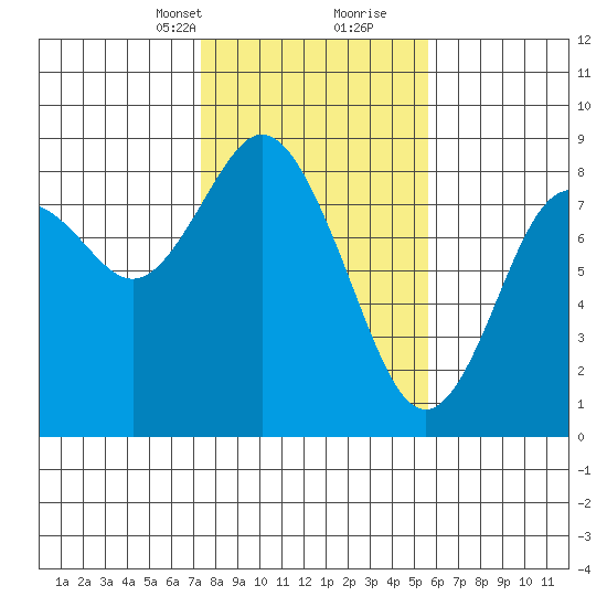 Palix River tide chart for Saturday, February 12, 2022
