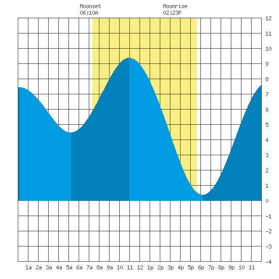 Palix River tide chart for Sunday, February 13, 2022