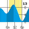 Palix River tide chart for Sunday, February 13, 2022
