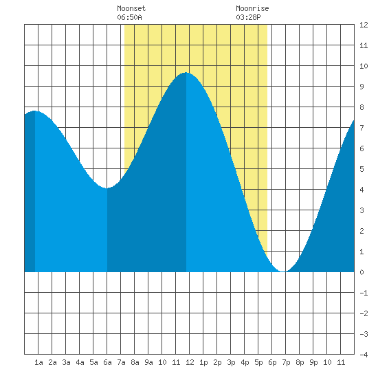Palix River tide chart for Monday, February 14, 2022