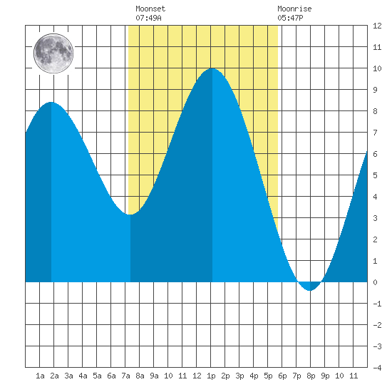 Palix River tide chart for Wednesday, February 16, 2022