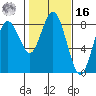 Palix River tide chart for Wednesday, February 16, 2022
