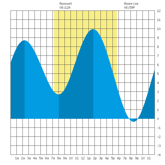Palix River tide chart for Thursday, February 17, 2022