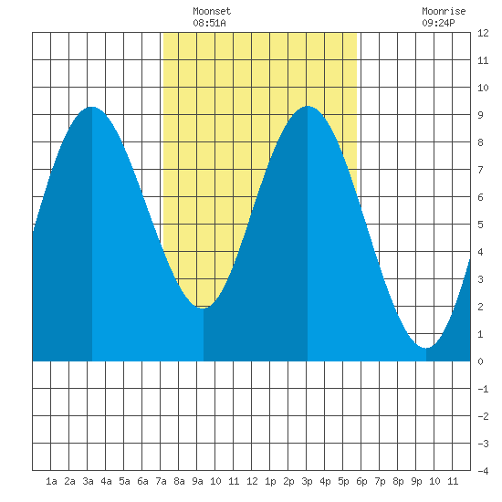 Palix River tide chart for Saturday, February 19, 2022