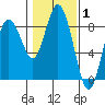 Palix River tide chart for Tuesday, February 1, 2022