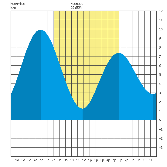 Palix River tide chart for Tuesday, February 22, 2022