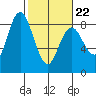 Palix River tide chart for Tuesday, February 22, 2022