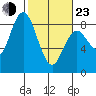 Palix River tide chart for Wednesday, February 23, 2022