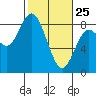 Palix River tide chart for Friday, February 25, 2022