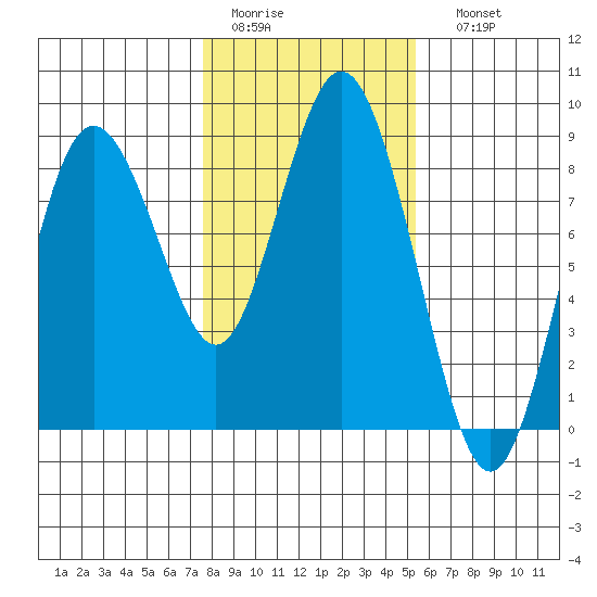 Palix River tide chart for Wednesday, February 2, 2022