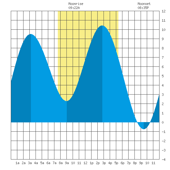 Palix River tide chart for Thursday, February 3, 2022