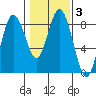 Palix River tide chart for Thursday, February 3, 2022