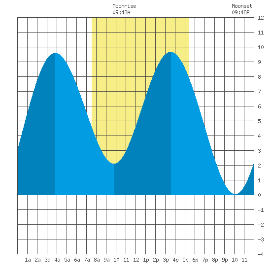Palix River tide chart for Friday, February 4, 2022