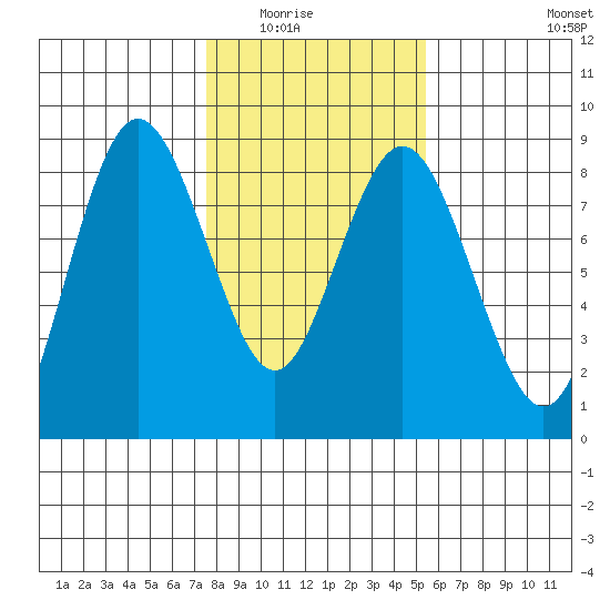Palix River tide chart for Saturday, February 5, 2022