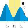 Palix River tide chart for Sunday, February 6, 2022