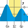 Palix River tide chart for Monday, February 7, 2022
