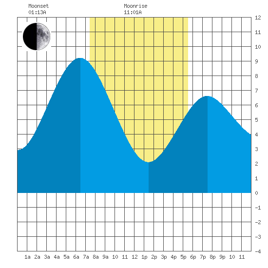 Palix River tide chart for Tuesday, February 8, 2022