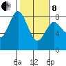 Palix River tide chart for Tuesday, February 8, 2022