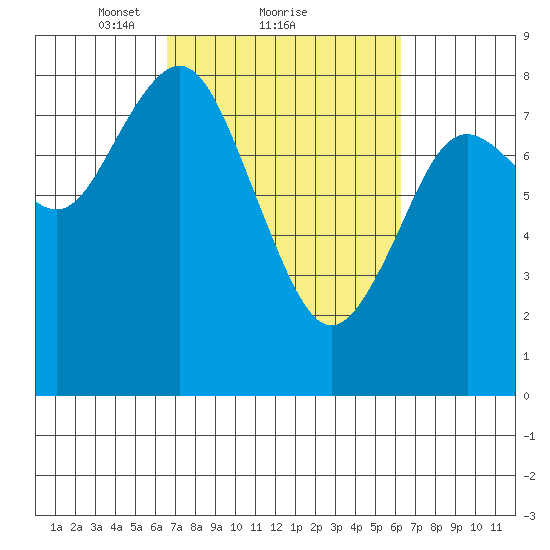 Palix River tide chart for Friday, March 11, 2022